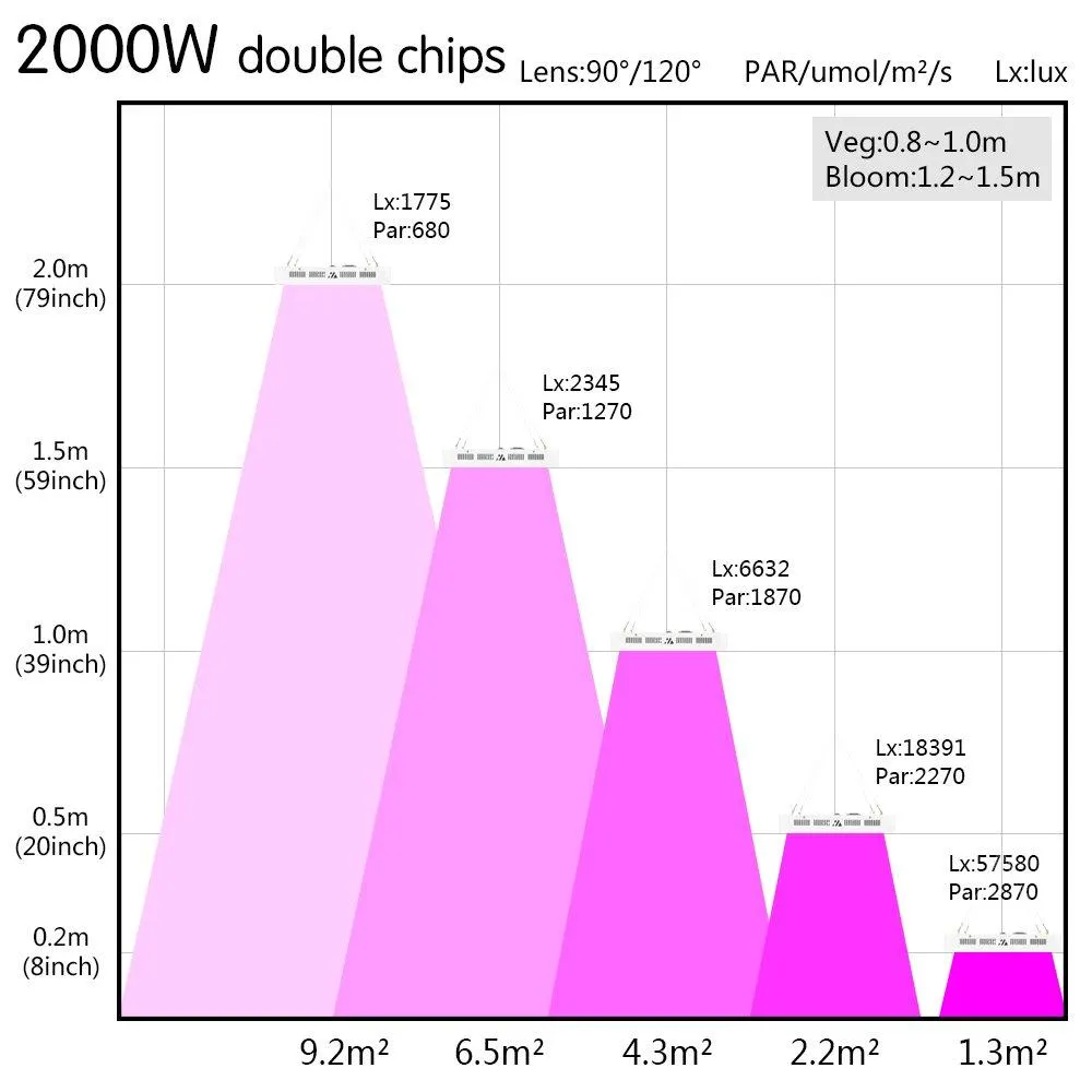 Morsen 2000W Double Chips LED Grow Light Full Spectrum 200x10W Grow Lamp for Greenhouse Hydroponic Indoor Plants Veg and Flower (10w LEDs)