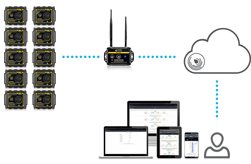 Tramex Remote Environmental Monitoring System In-situ WME/MC